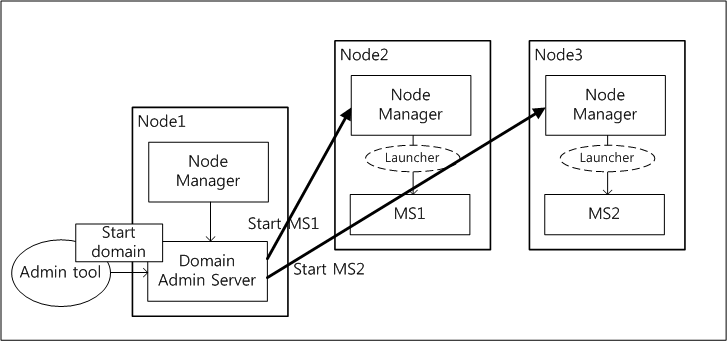 Starting Servers on Remote Machines via Node Managers