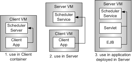 Execution Methods by Scheduler Server