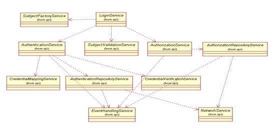 Dependencies Between Default SPI Implementation Classes in the Default Security System