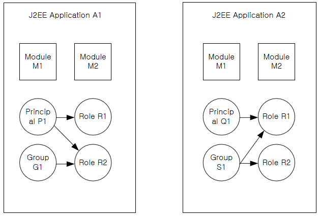 Principal-to-Role Mapping