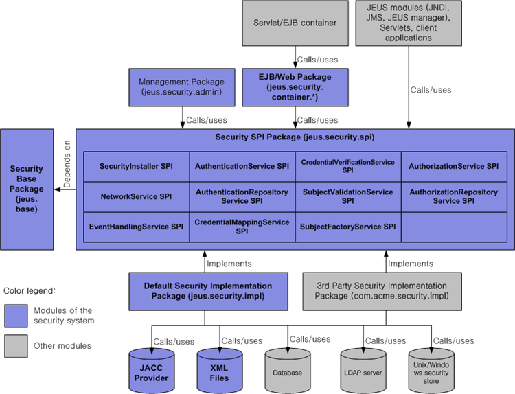 Architecture of the Security System