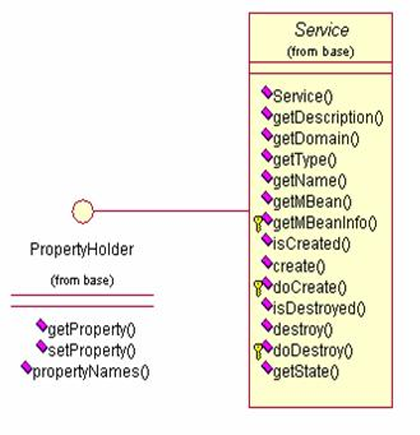 Service Class Diagram