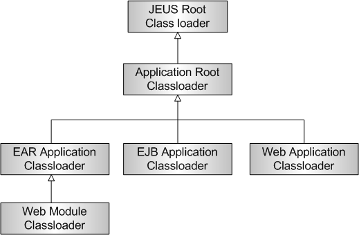 Isolated Class Loader Hierarchy