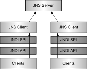 Relationship Between JNSServer and JNSClient