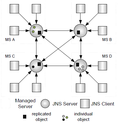 JEUS JNDI Architecture in Clustered Environment