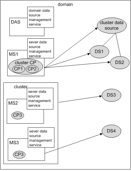 Data Source and Connection Pool Management in JEUS Domain Structure