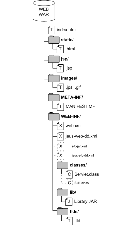 WAR File Structure