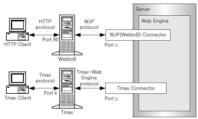 Web Engine Connectors