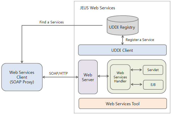 The structure of JEUS web services