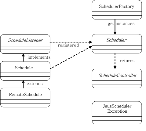 Scheduler API 클래스