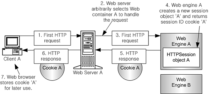세션 ID 쿠키를 이용하여 2개의 웹 엔진과 세션을 시작하는 경우