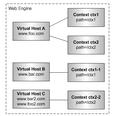웹 엔진과 가상 호스트, 웹 컨텍스트 간의 유효한 관계의 예