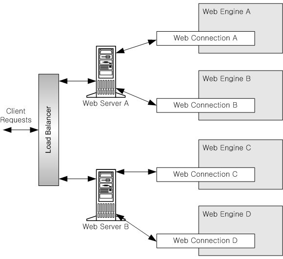소규모 웹 사이트에서의 부하 분산 구조