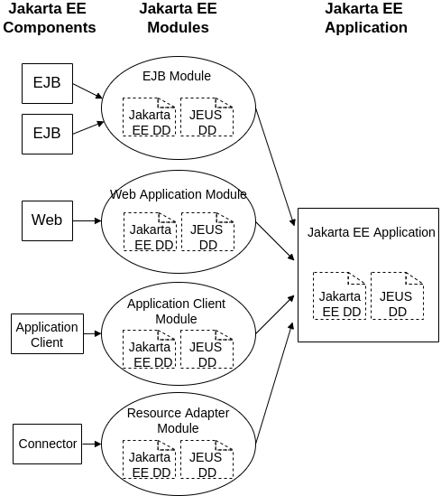 Jakarta EE 모듈 및 애플리케이션 구성