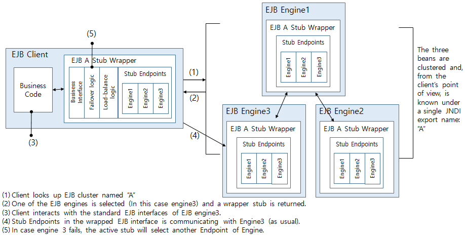 EJB 3 stateless 클러스터링 아키텍처