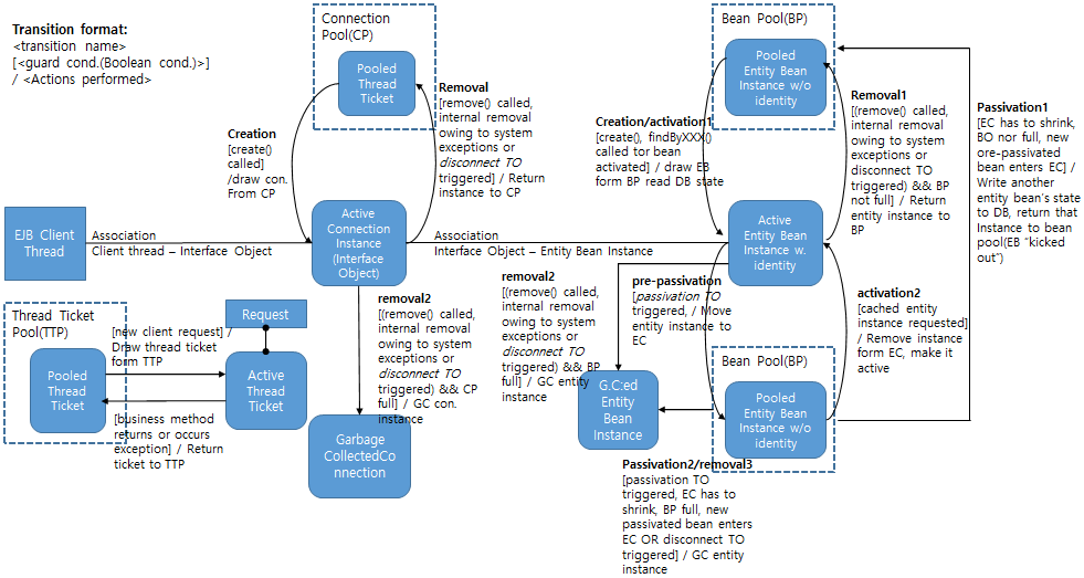 JEUS EJB 엔진에서 Entity Bean의 Object와 Instance 관리