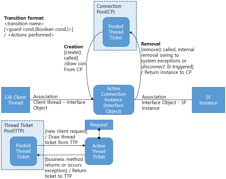 Stateful Session Bean의 Connection Pool과 TTP, Bean Pool