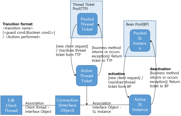 Stateless Session Bean의 TTP과 Bean Pool