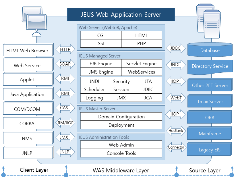 JEUS 웹 애플리케이션 아키텍처 다이어그램