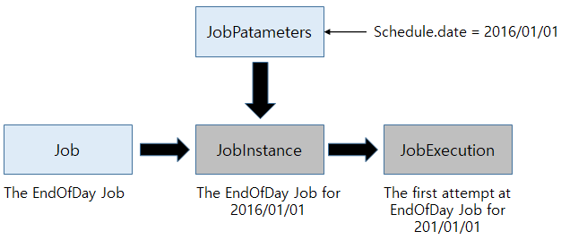 Job, JobInstance, JobParameters, JobExecution 간의 관계