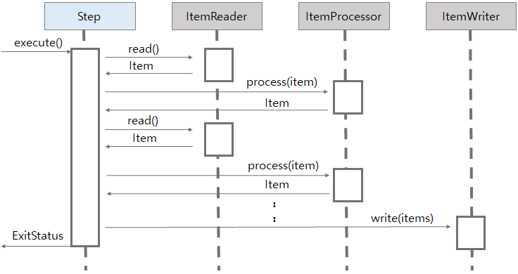 Jakarta Batch에서 Step을 처리할 때 Reader-Processor-Writer의 동작 과정