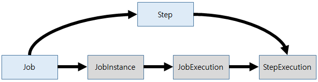 Jakarta Batch에서 Job과 Step의 관계