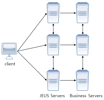 JEUS MQ 클러스터링 구성의 좋은 예