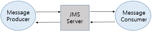 JMS Messaging