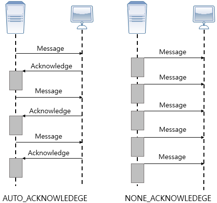 AUTO_ACKNOWLEDGE 모드와 NONE_ACKNOWLEDGE 모드에서의 메시지 수신