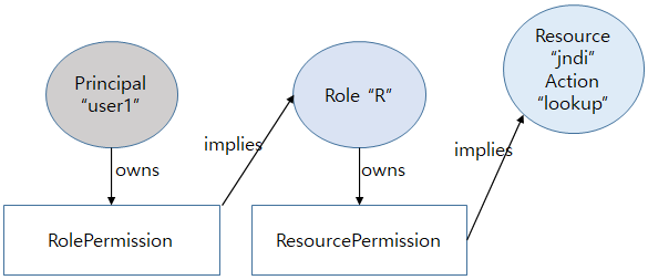 Role 기반 Permission 체크