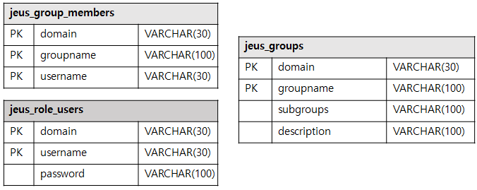 Subject에 대한 사용자 정보를 저장하기 위한 데이터베이스 테이블 구조