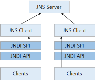 JNSServer와 JNSClient의 관계