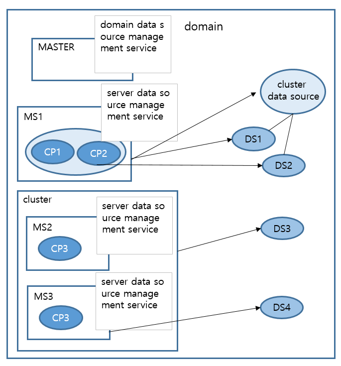 JEUS 도메인 구조에서의 데이터소스 및 Connection Pool 관리