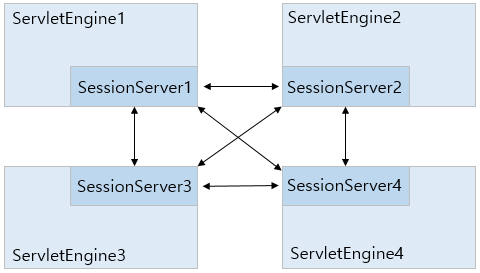 분산 세션 서버를 이용한 세션 클러스터링 구조