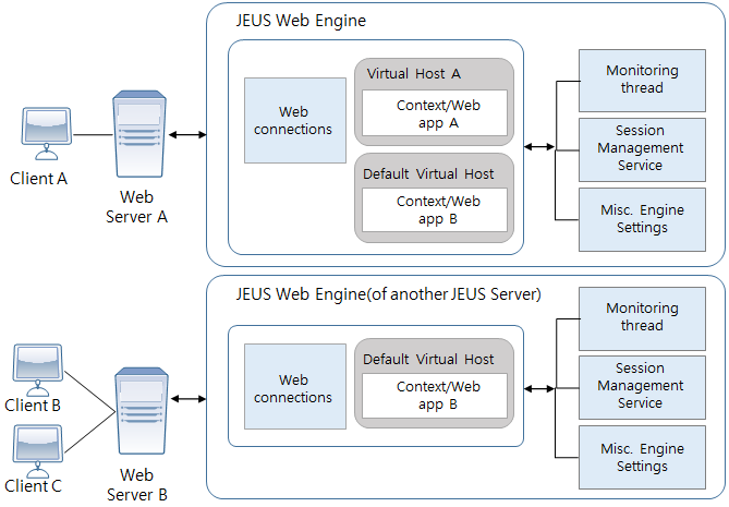 JEUS 웹 엔진의 구조 중 세션 관련 부분