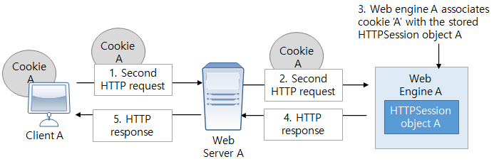 세션 ID 쿠키로 웹 엔진에 두 번째 요청을 보내는 과정