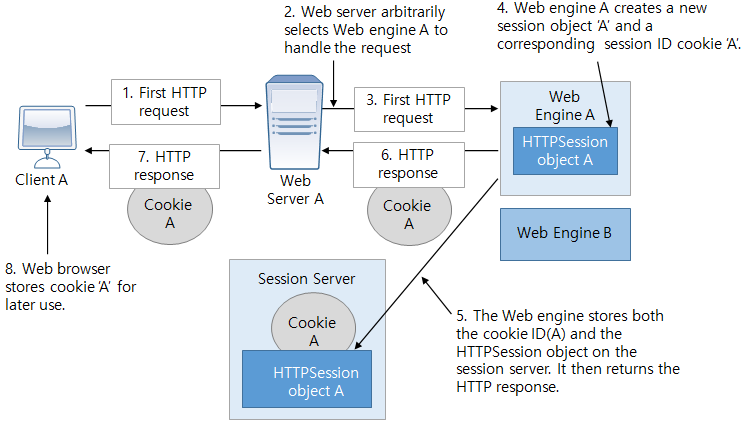 세션 서버가 사용될 경우 클라이언트의 첫 HTTP 요청 처리