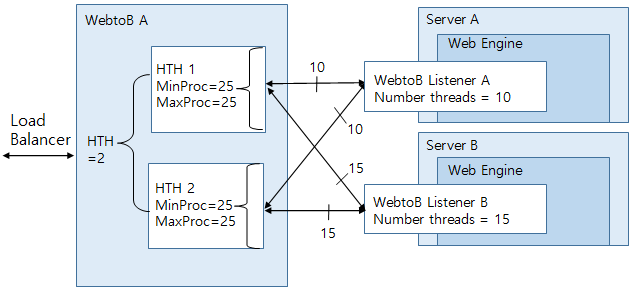 WebtoB 커넥터 설정 상태