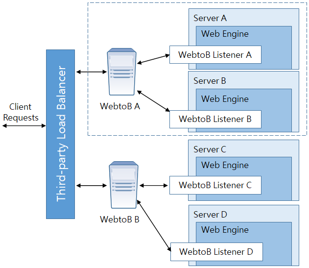 부하 분산 서버 구조 - 2대의 WebtoB가 각각 2대의 웹 엔진에 연결된 경우