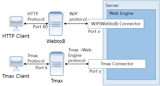 웹 엔진의 커넥터