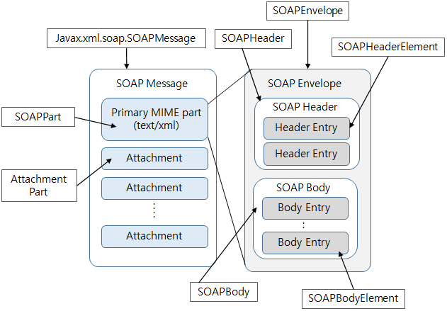 Structure of SOAP with Attachment