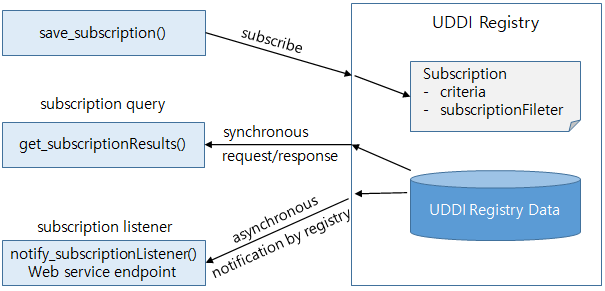 UDDI subscription 흐름도