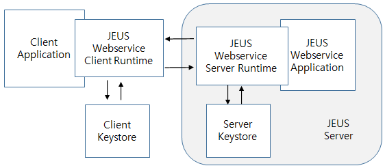 WSDL description과 UDDI Data Structure 매핑(TD : 아래 이미지가 내용과 맞는지 확인해주세요.