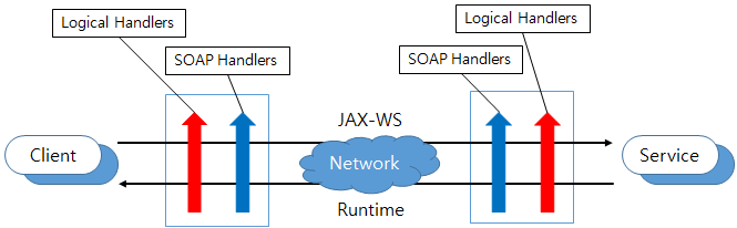 Handler Framework