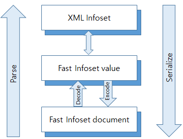 Fast Infoset의 직렬화/파싱