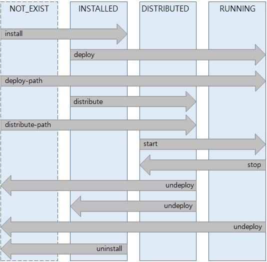 figure application state in domain