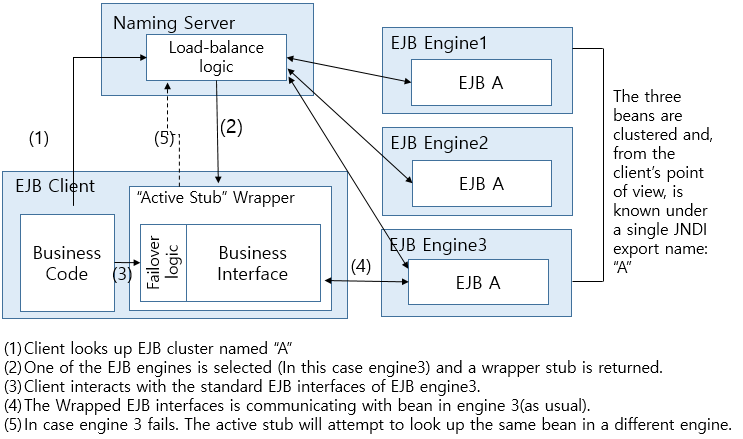 figure ejb2 clustering architecture