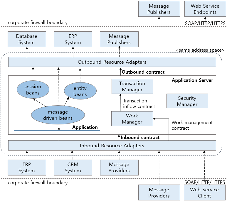 figure connector architecture