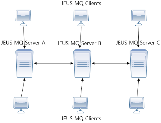 figure destination clustering