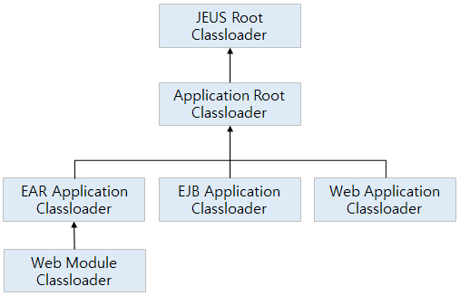 figure jeusclassloaderhierachy